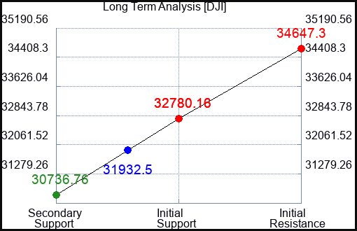 ZM Long Term Analysis for March 13 2023