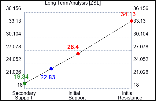 ZSL Long Term Analysis for March 13 2023 ZSL Long Term Analysis for March 13 2023