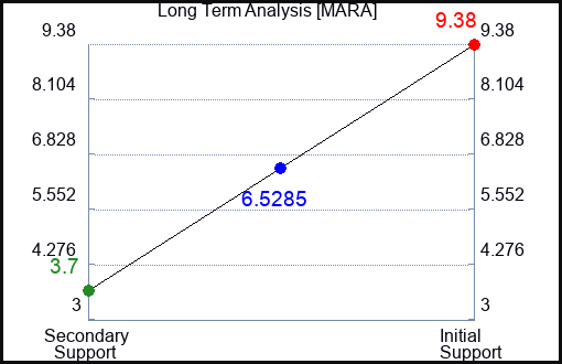 MARA Long Term Analysis for March 13 2023 MARA Long Term Analysis for March 13 2023