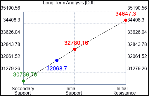 SAA Long Term Analysis for March 13 2023 SAA Long Term Analysis for March 13 2023