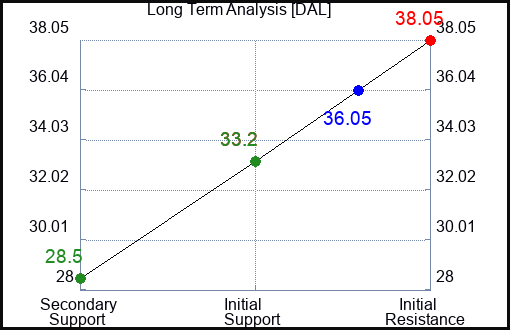 DAL Long Term Analysis for March 13 2023 DAL Long Term Analysis for March 13 2023