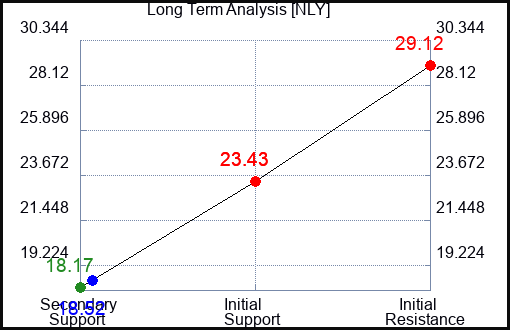 NLY Long Term Analysis for March 13 2023 NLY Long Term Analysis for March 13 2023