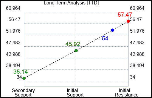 TTD Long Term Analysis for March 13 2023