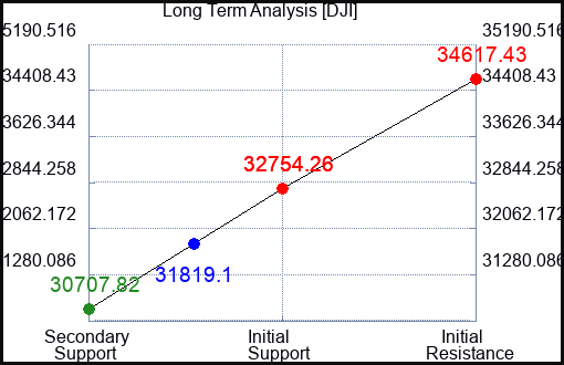 MFA Long Term Analysis for March 13 2023 MFA Long Term Analysis for March 13 2023