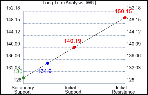 IWN Long Term Analysis for March 13 2023 IWN Long Term Analysis for March 13 2023