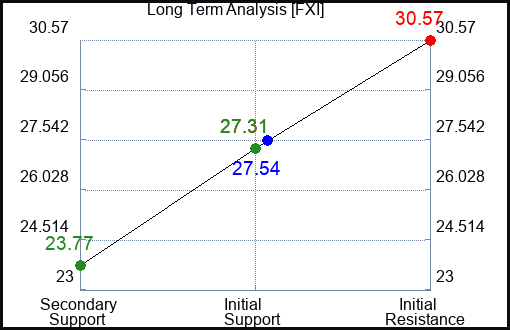 FXI Long Term Analysis for March 13 2023 FXI Long Term Analysis for March 13 2023