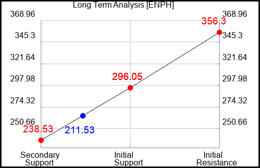 ENPH Long Term Analysis for March 13 2023