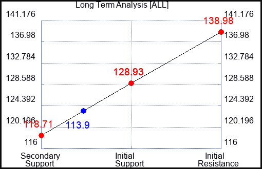 ALL Long Term Analysis for March 13 2023