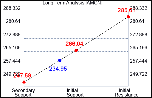 AMGN Long Term Analysis for March 13 2023