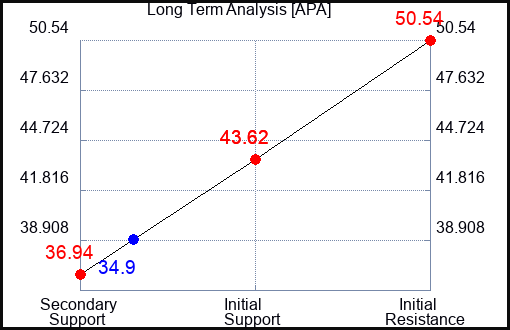 APA Long Term Analysis for March 13 2023 APA Long Term Analysis for March 13 2023