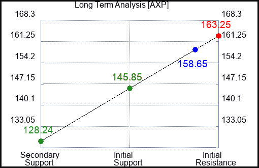 AXP Long Term Analysis for March 13 2023 AXP Long Term Analysis for March 13 2023