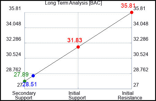 BAC Long Term Analysis for March 13 2023 BAC Long Term Analysis for March 13 2023