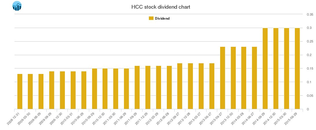 HCC Dividend Chart