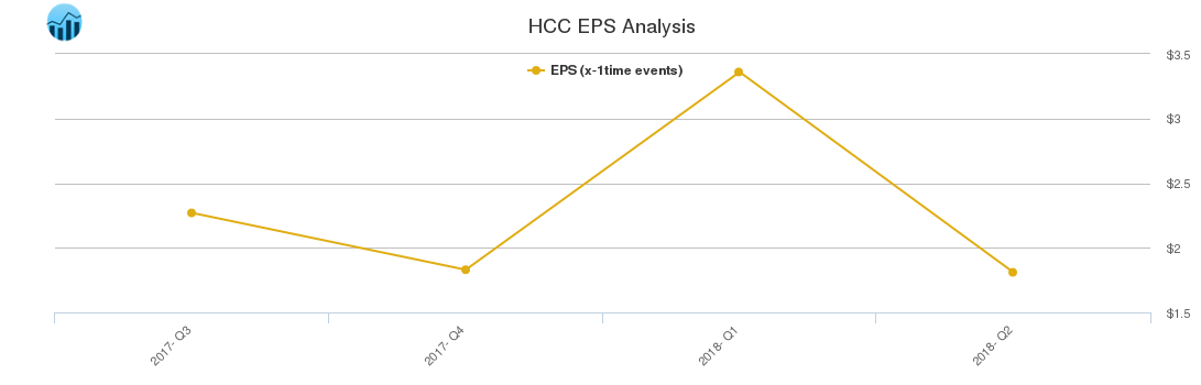 HCC EPS Analysis
