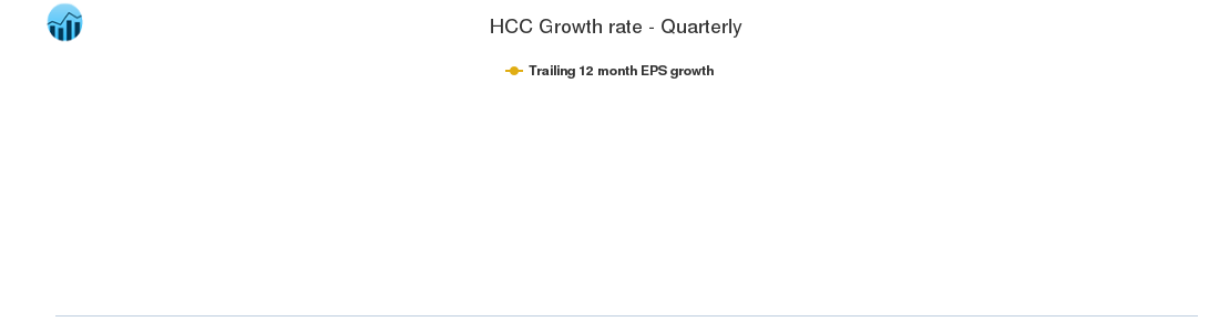 HCC Growth rate - Quarterly