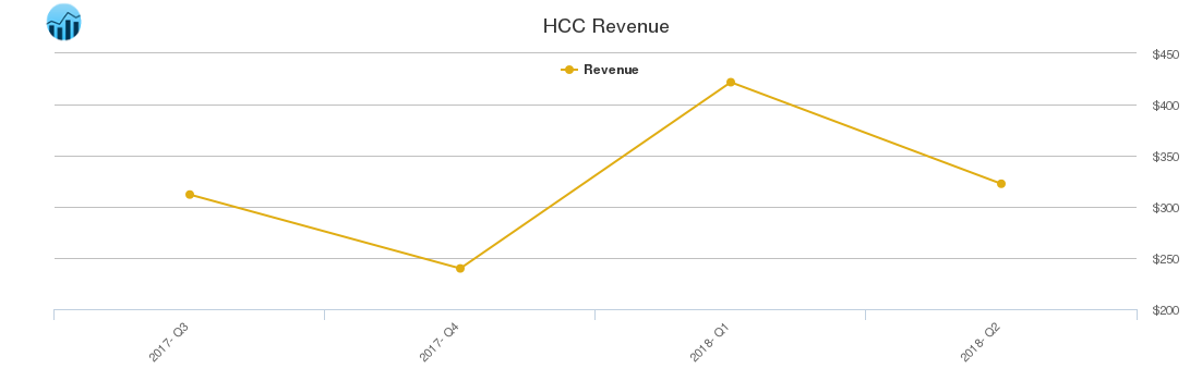 HCC Revenue chart