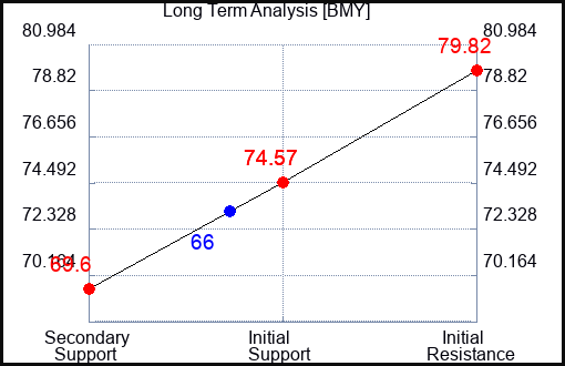 BMY Long Term Analysis for March 13 2023 BMY Long Term Analysis for March 13 2023