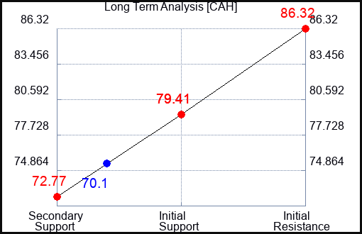 CAH Long Term Analysis for March 13 2023 CAH Long Term Analysis for March 13 2023