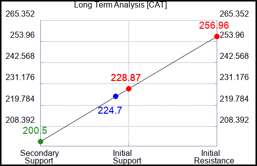 CAT Long Term Analysis for March 13 2023 CAT Long Term Analysis for March 13 2023