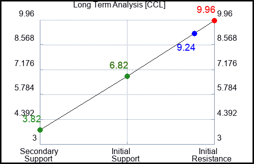 CCL Long Term Analysis for March 13 2023