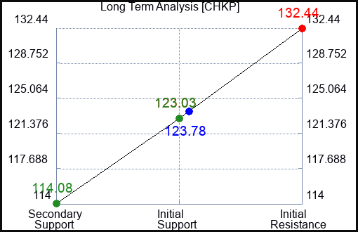CHKP Long Term Analysis for March 13 2023 CHKP Long Term Analysis for March 13 2023