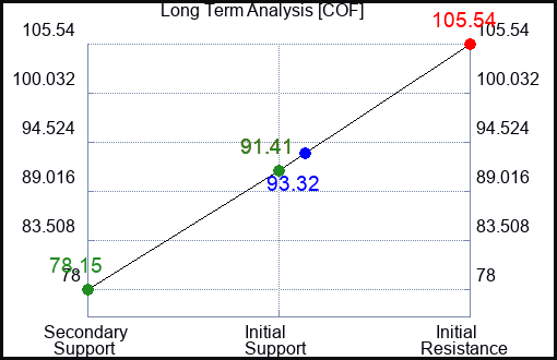 COF Long Term Analysis for March 13 2023 COF Long Term Analysis for March 13 2023