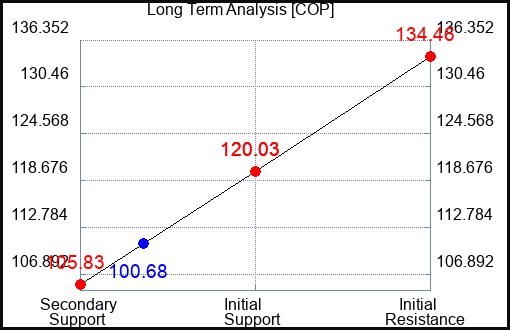COP Long Term Analysis for March 13 2023 COP Long Term Analysis for March 13 2023