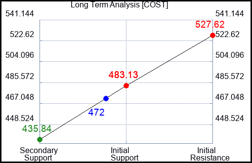 COST Long Term Analysis for March 13 2023 COST Long Term Analysis for March 13 2023