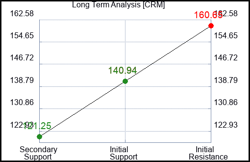 CRM Long Term Analysis for March 13 2023 CRM Long Term Analysis for March 13 2023