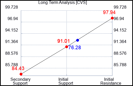 CVS Long Term Analysis for March 13 2023 CVS Long Term Analysis for March 13 2023