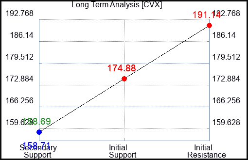 CVX Long Term Analysis for March 14 2023 CVX Long Term Analysis for March 14 2023