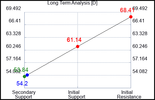 D Long Term Analysis for March 14 2023