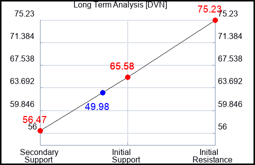 DVN Long Term Analysis for March 14 2023 DVN Long Term Analysis for March 14 2023