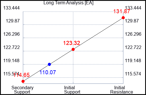 EA Long Term Analysis for March 14 2023 EA Long Term Analysis for March 14 2023