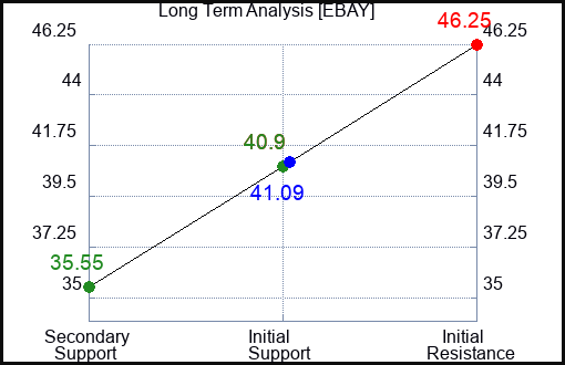 EBAY Long Term Analysis for March 14 2023 EBAY Long Term Analysis for March 14 2023
