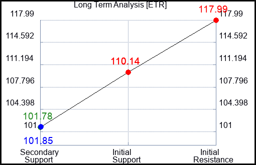 ETR Long Term Analysis for March 14 2023 ETR Long Term Analysis for March 14 2023