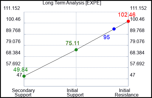 EXPE Long Term Analysis for March 14 2023 EXPE Long Term Analysis for March 14 2023