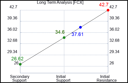 FCX Long Term Analysis for March 14 2023 FCX Long Term Analysis for March 14 2023