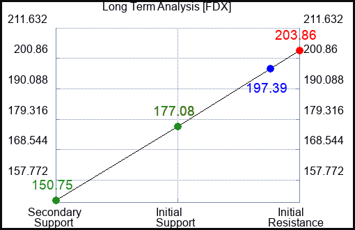 FDX Long Term Analysis for March 14 2023 FDX Long Term Analysis for March 14 2023