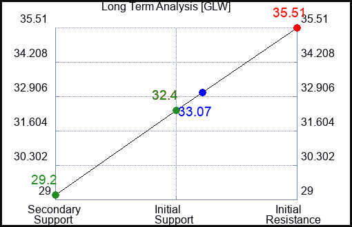 GLW Long Term Analysis for March 14 2023 GLW Long Term Analysis for March 14 2023