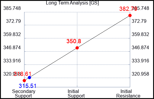 GS Long Term Analysis for March 14 2023
