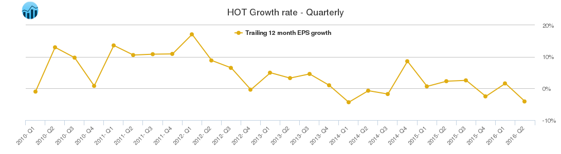 HOT Growth rate - Quarterly
