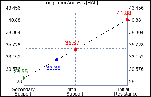 HAL Long Term Analysis for March 14 2023 HAL Long Term Analysis for March 14 2023
