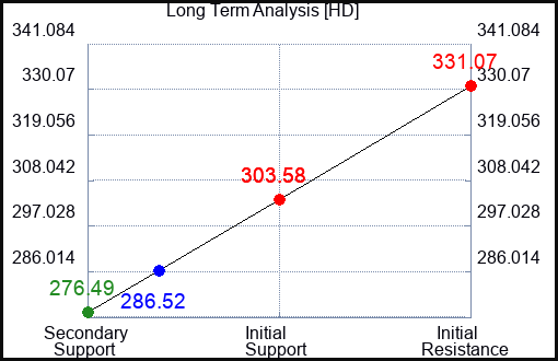HD Long Term Analysis for March 14 2023 HD Long Term Analysis for March 14 2023