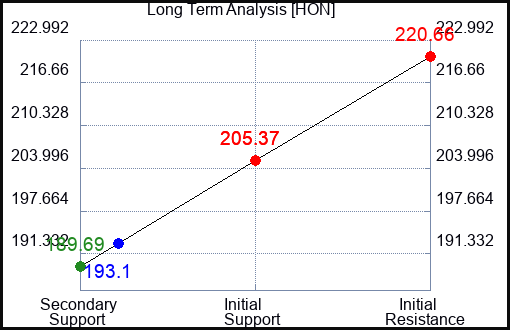 HON Long Term Analysis for March 14 2023 HON Long Term Analysis for March 14 2023
