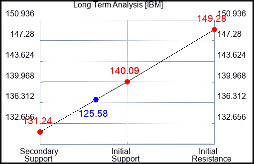 IBM Long Term Analysis for March 14 2023 IBM Long Term Analysis for March 14 2023