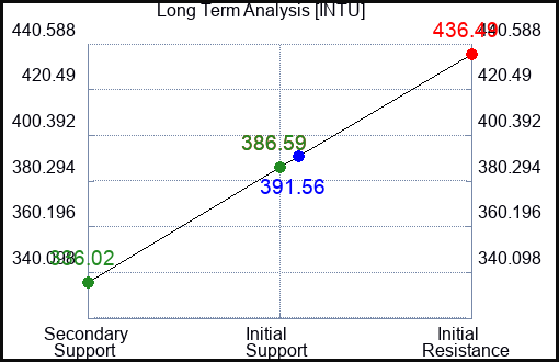 INTU Long Term Analysis for March 14 2023 INTU Long Term Analysis for March 14 2023