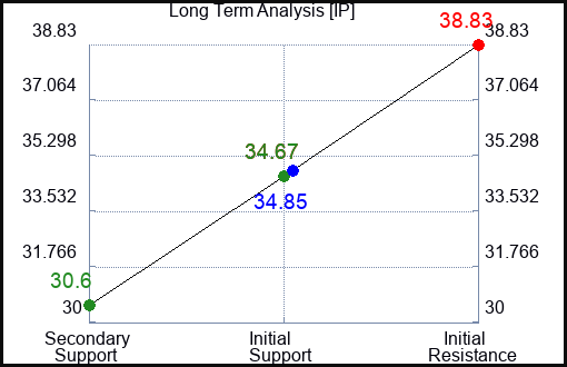 IP Long Term Analysis for March 14 2023 IP Long Term Analysis for March 14 2023