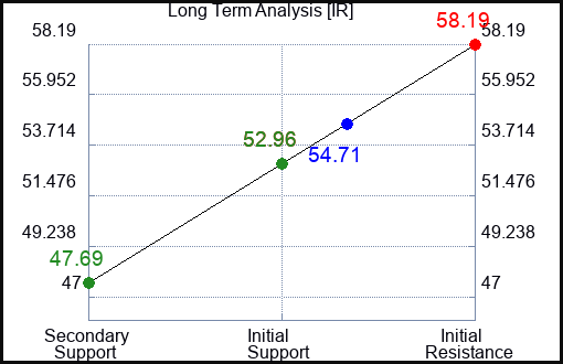 IR Long Term Analysis for March 14 2023