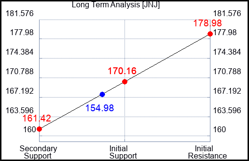 JNJ Long Term Analysis for March 14 2023